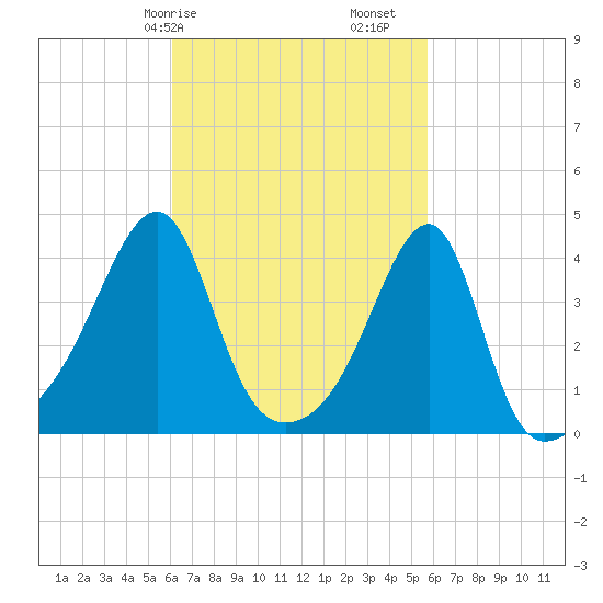 Steep Brook tide chart for Thursday, March 7, 2024