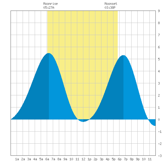 Steep Brook tide chart for Friday, March 8, 2024