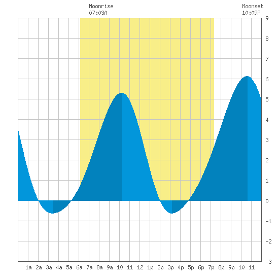 Steep Brook tide chart for Wednesday, April 10, 2024