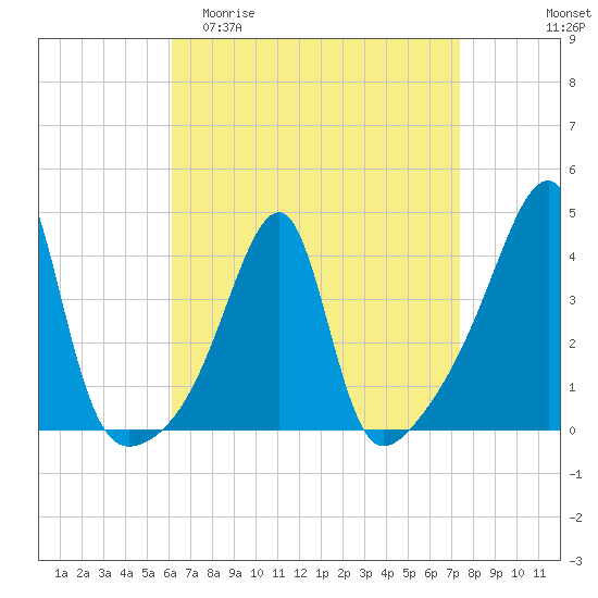 Steep Brook tide chart for Thursday, April 11, 2024