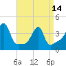 Steep Brook tide chart for Sunday, April 14, 2024