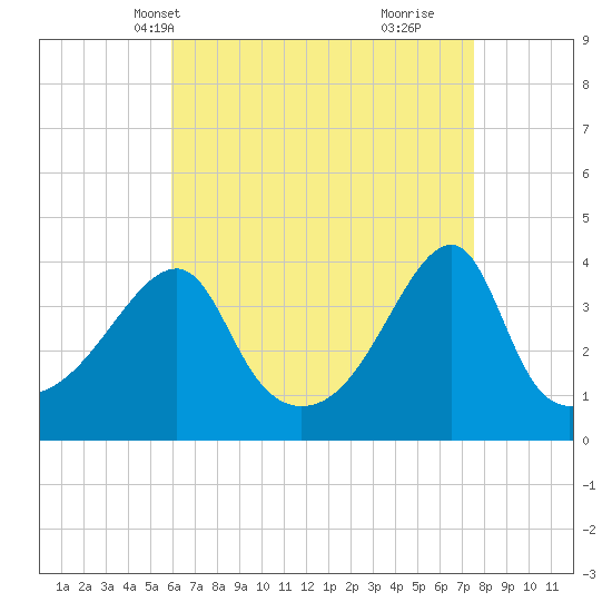 Steep Brook tide chart for Friday, April 19, 2024