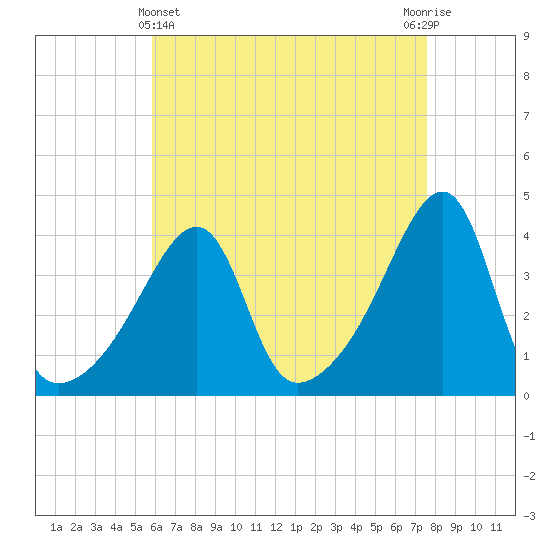 Steep Brook tide chart for Monday, April 22, 2024