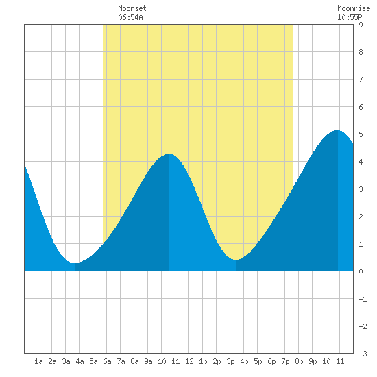Steep Brook tide chart for Friday, April 26, 2024