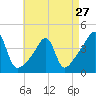 Steep Brook tide chart for Saturday, April 27, 2024