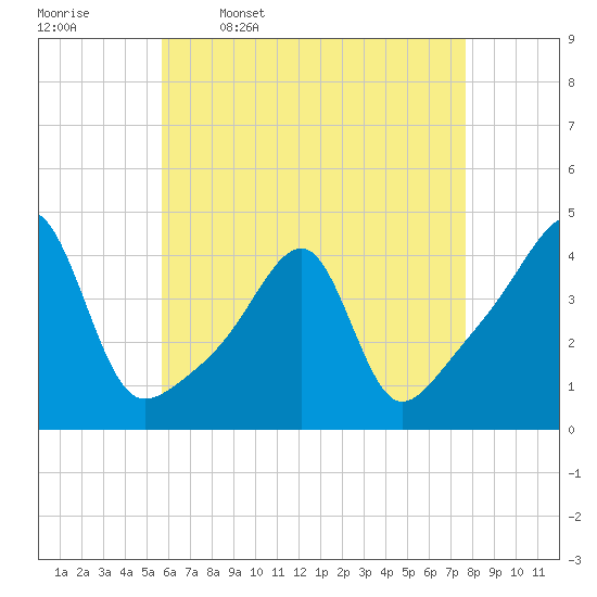 Steep Brook tide chart for Sunday, April 28, 2024