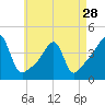 Steep Brook tide chart for Sunday, April 28, 2024