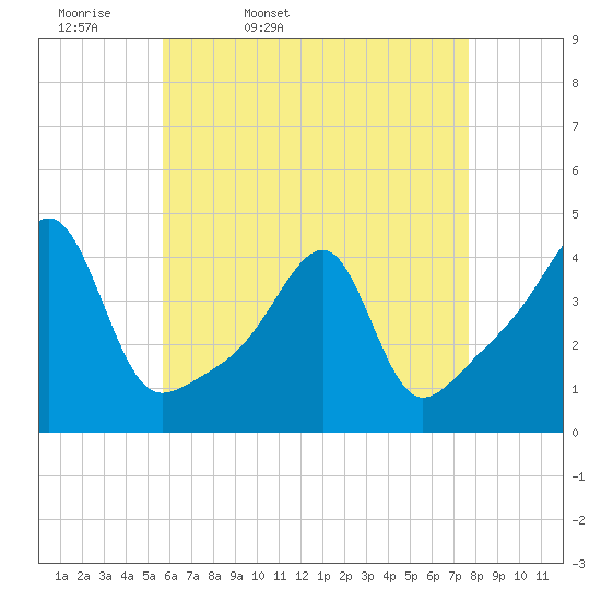 Steep Brook tide chart for Monday, April 29, 2024