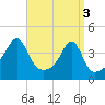 Steep Brook tide chart for Wednesday, April 3, 2024
