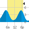 Steep Brook tide chart for Thursday, April 4, 2024