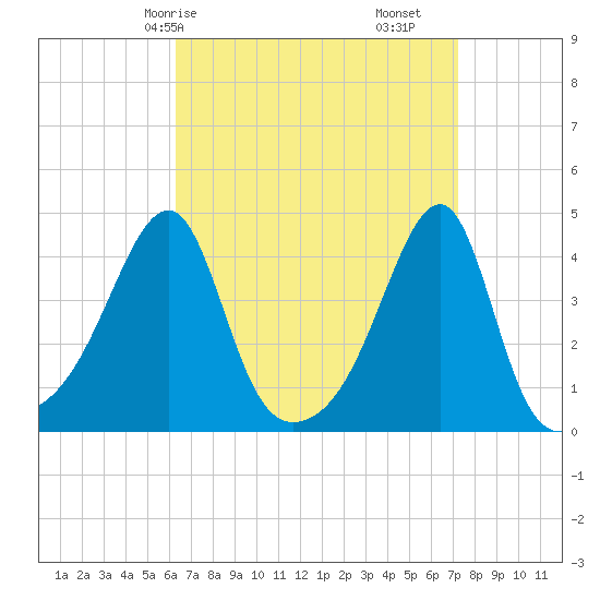 Steep Brook tide chart for Friday, April 5, 2024