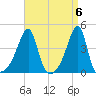 Steep Brook tide chart for Saturday, April 6, 2024