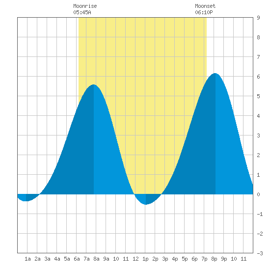Steep Brook tide chart for Sunday, April 7, 2024