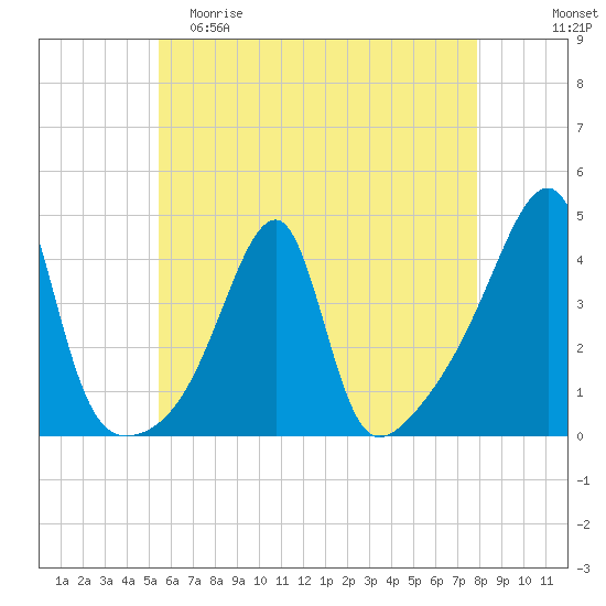 Steep Brook tide chart for Friday, May 10, 2024