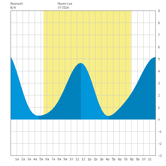 Steep Brook tide chart for Saturday, May 11, 2024