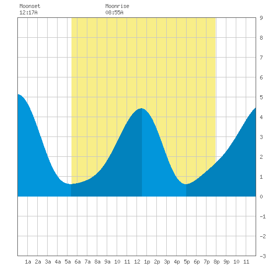 Steep Brook tide chart for Sunday, May 12, 2024