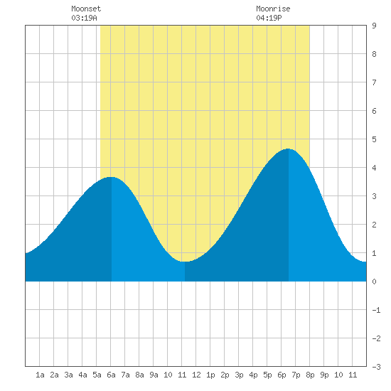 Steep Brook tide chart for Sunday, May 19, 2024