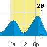 Steep Brook tide chart for Monday, May 20, 2024