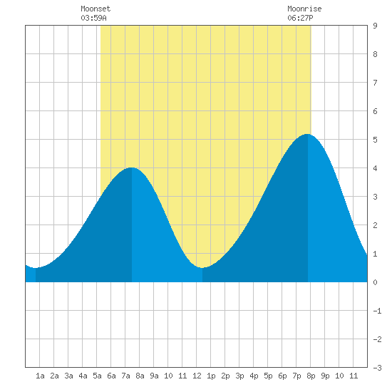 Steep Brook tide chart for Tuesday, May 21, 2024