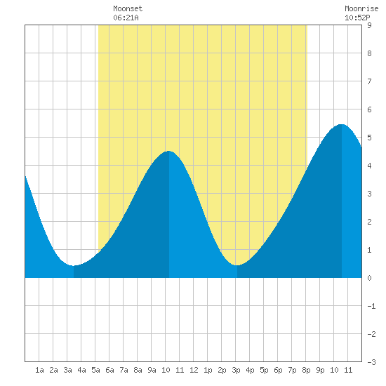 Steep Brook tide chart for Saturday, May 25, 2024