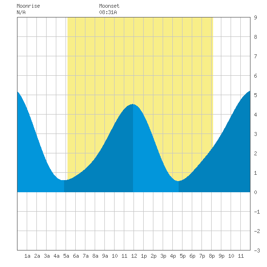 Steep Brook tide chart for Monday, May 27, 2024