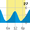 Steep Brook tide chart for Monday, May 27, 2024
