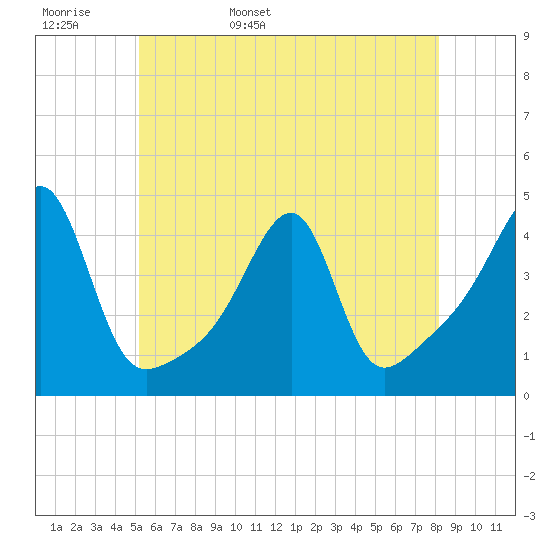 Steep Brook tide chart for Tuesday, May 28, 2024