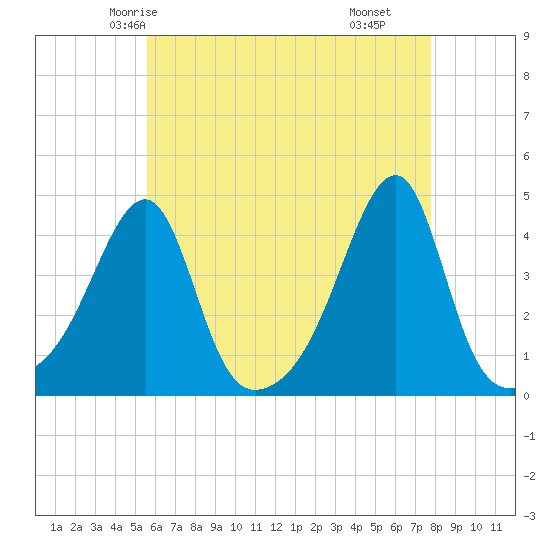 Steep Brook tide chart for Saturday, May 4, 2024