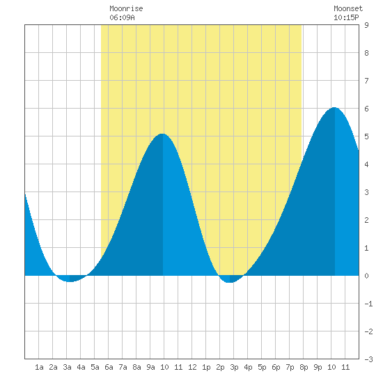 Steep Brook tide chart for Thursday, May 9, 2024