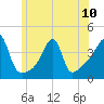 Steep Brook tide chart for Monday, June 10, 2024