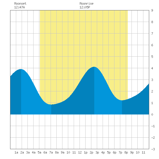 Steep Brook tide chart for Thursday, June 13, 2024