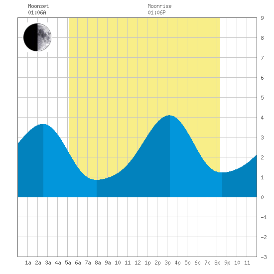 Steep Brook tide chart for Friday, June 14, 2024