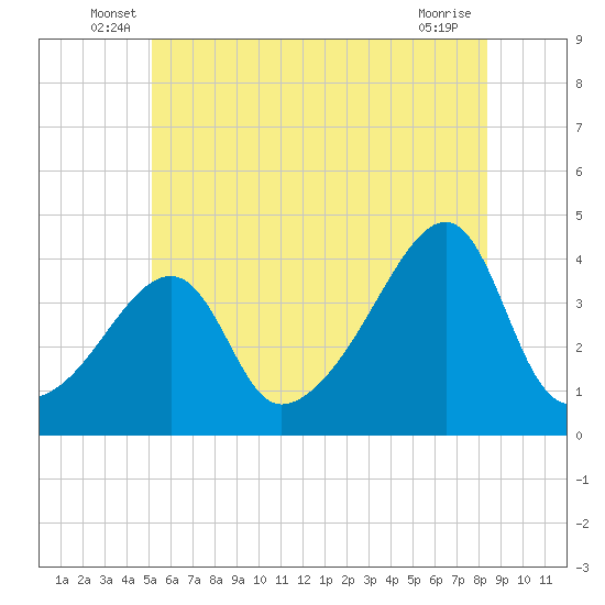 Steep Brook tide chart for Tuesday, June 18, 2024
