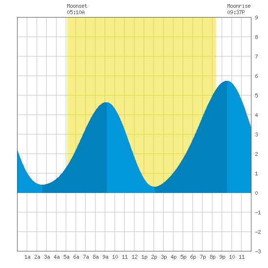 Steep Brook tide chart for Saturday, June 22, 2024