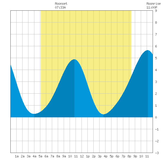 Steep Brook tide chart for Monday, June 24, 2024