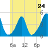 Steep Brook tide chart for Monday, June 24, 2024