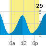 Steep Brook tide chart for Tuesday, June 25, 2024
