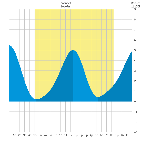 Steep Brook tide chart for Wednesday, June 26, 2024