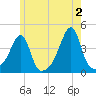 Steep Brook tide chart for Sunday, June 2, 2024