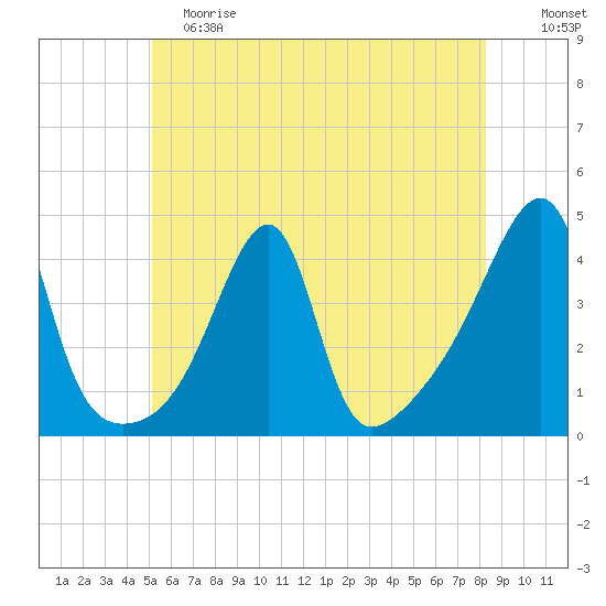 Steep Brook tide chart for Saturday, June 8, 2024