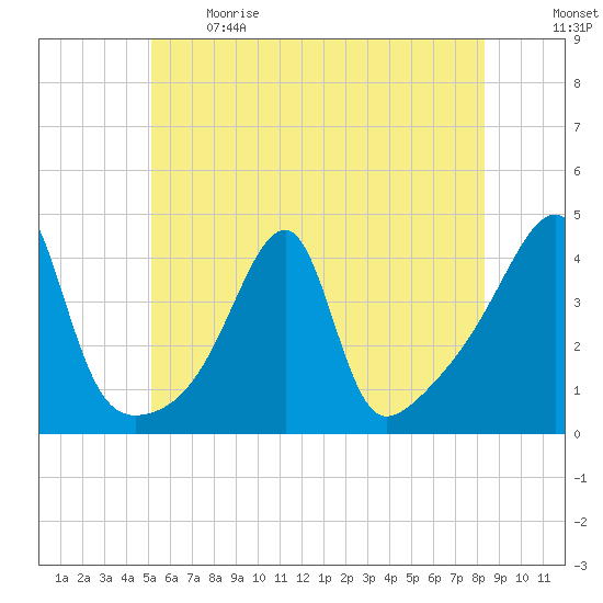 Steep Brook tide chart for Sunday, June 9, 2024