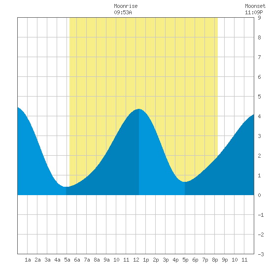 Steep Brook tide chart for Wednesday, July 10, 2024