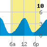 Steep Brook tide chart for Wednesday, July 10, 2024