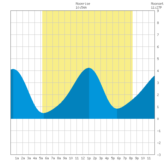 Steep Brook tide chart for Thursday, July 11, 2024