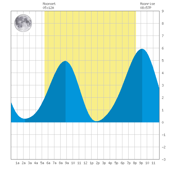 Steep Brook tide chart for Sunday, July 21, 2024