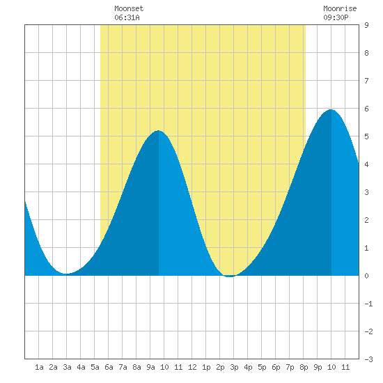 Steep Brook tide chart for Monday, July 22, 2024