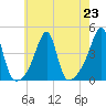 Steep Brook tide chart for Tuesday, July 23, 2024