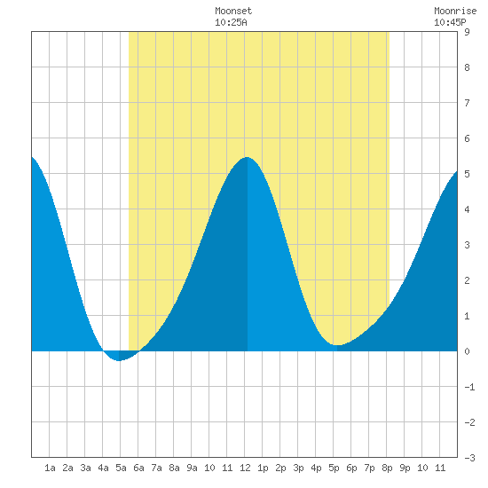 Steep Brook tide chart for Thursday, July 25, 2024