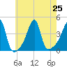 Steep Brook tide chart for Thursday, July 25, 2024