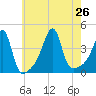 Steep Brook tide chart for Friday, July 26, 2024